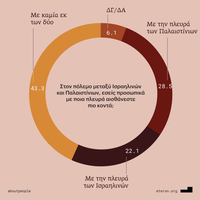 Έρευνα Eteron: Τι πιστεύουν οι Έλληνες για το Ισραήλ και τους Παλαιστινίους- Πώς διαφέρουν οι απόψεις ανάλογα με το κόμμα που ψηφίζουν