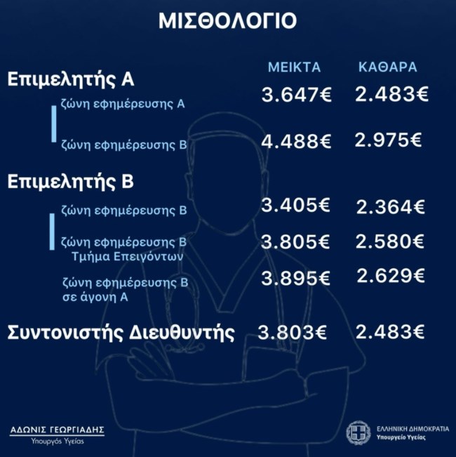 Ο Γεωργιάδης αποκάλυψε τους νέους μισθούς των γιατρών του ΕΣΥ: Εως 3.000 ευρώ καθαρά για επιμελητή Α'