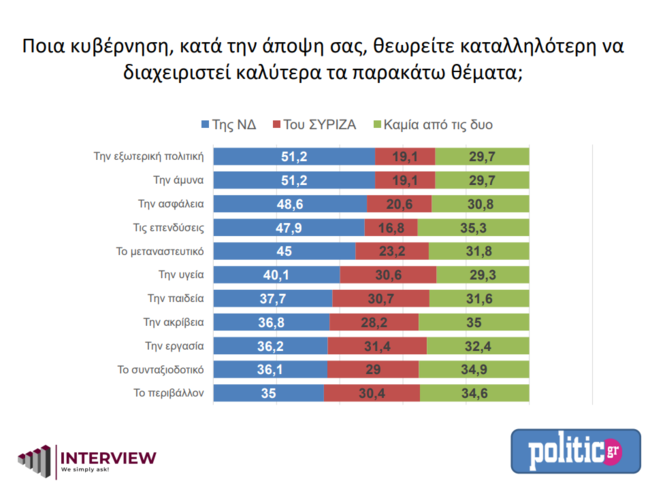 ​δημοσκοπηση