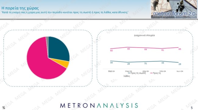 Metron Analysis: Πέφτει η ΝΔ, δεν ανεβαίνει ο ΣΥΡΙΖΑ - Κεντρώοι και Κεντροαριστεροί υπέρ εκλογής νέου προέδρου στο ΠΑΣΟΚ