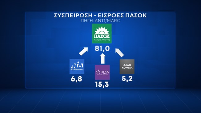 Δημοσκόπηση Marc