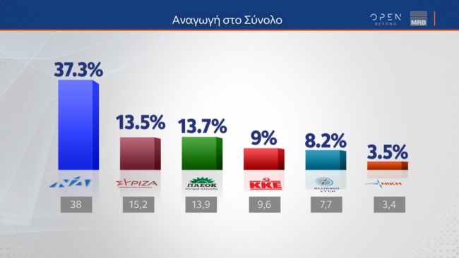 Δημοσκόπηση MRB