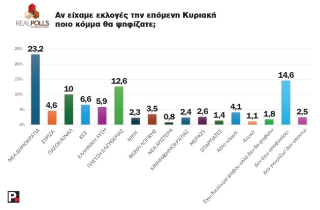 Δεύτερο κόμμα η Κωνσταντοπούλου και σε δημοσκοπηση της Real Polls - Πρώτη με διαφορά 10 μονάδων η ΝΔ