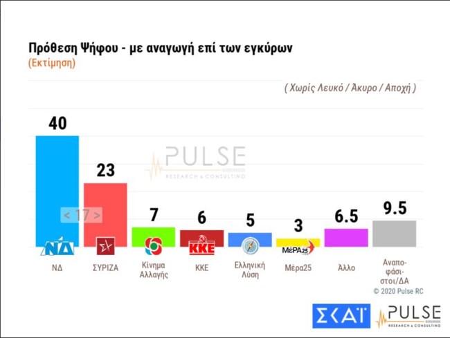 PULSE Πρόθεση ψήφου