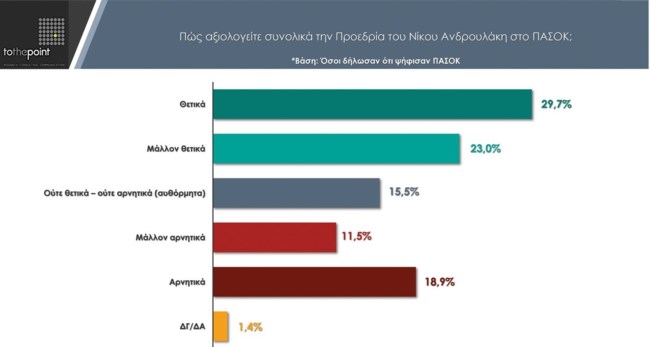 ΠΑΣΟΚ ΔΗΜΟΣΚΟΠΗΣΗ
