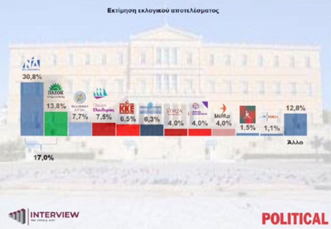 Δημοσκόπηση Interview: Στο 30,8% η ΝΔ, διχασμός για τα αγροτικά μπλόκα και η απάντηση στο "Τσίπρας ή Καρυστιανού"