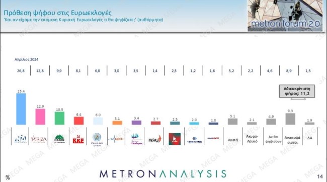 Metron Analysis: Αυξάνονται οι αρνητικές γνώμες για την ΕΕ - Έκπληξη με ΜέΡΑ25, ατονούν Λοβέρδος και Λατινοπούλου