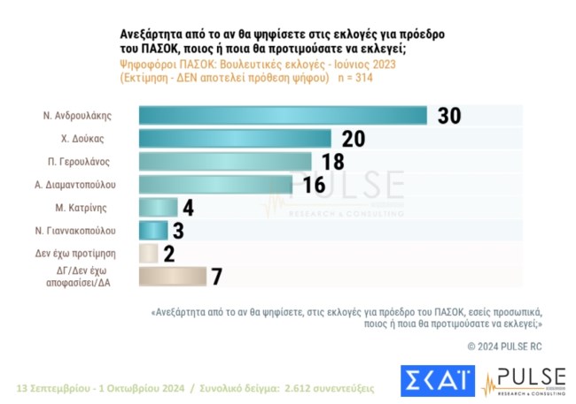 Δημοσκόπηση Pulse: Πρωτιά Ανδρουλάκη με "άγνωστο Χ" τον αντίπαλό του – Πρώτος ο Κασσελάκης στον ΣΥΡΙΖΑ που καταρρέει