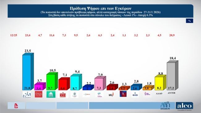 ΔΗΜΟΣΚΟΠΗΣΗ ALCO 2/2/2026