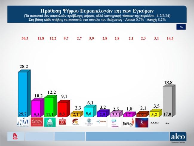 Δημοσκόπηση Alco