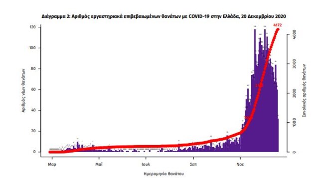 Κορονοϊός: 588 νέα κρούσματα - 70 θάνατοι - 515 διασωληνωμένοι