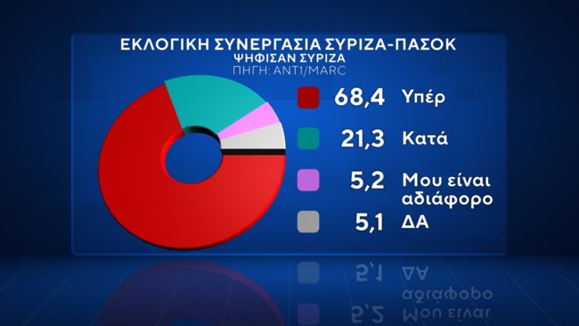 Δημοσκόπηση Marc