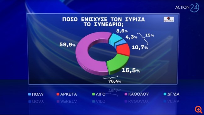 Δημοσκόπηση Opinion Poll: Μπροστά με 20 μονάδες διαφορά η ΝΔ - Σταθερά στη δεύτερη θέση το ΠΑΣΟΚ