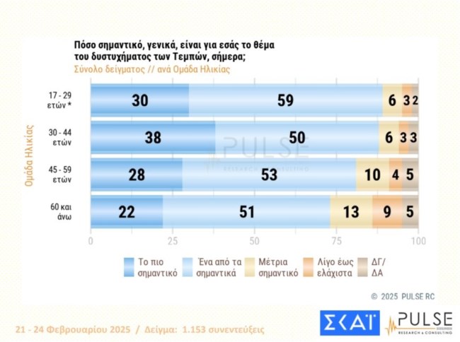 Δημοσκόπηση Pulse