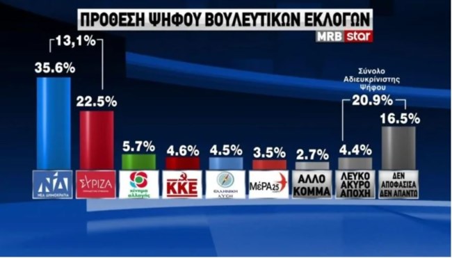 Δημοσκόπηση MRB: Προβάδισμα 13,1% της ΝΔ έναντι του ΣΥΡΙΖΑ -  Παγιώνεται η κυριαρχία Μητσοτάκη επί Τσίπρα