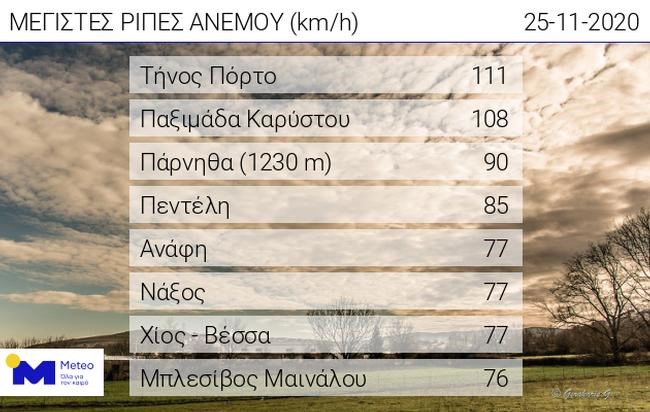 Θυελλώδεις άνεμοι
