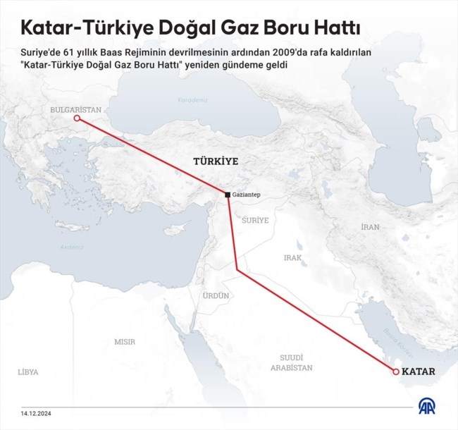 Πληροφορίες του τουρκικού πρακτορείου "Ανατολή": Προς αναβίωση το σχέδιο αγωγού φυσικού αερίου Κατάρ - Συρίας - Τουρκίας