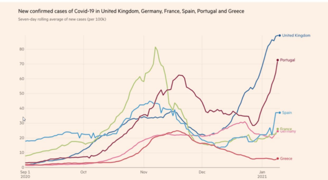 Financial Times: Και όμως, η Ελλάδα τα πάει καλύτερα με τον κορονοϊό από τη Γερμανία και τη Γαλλία