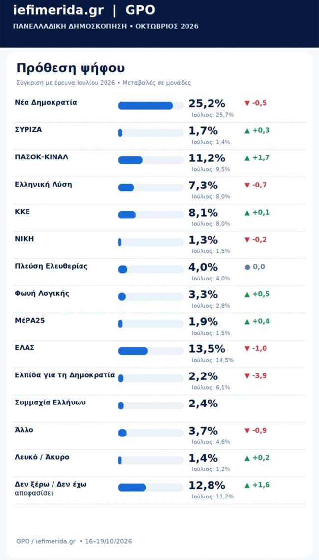 ΔΗΜΟΣΚΟΠΗΣΗ GPO
