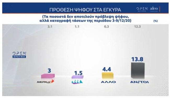 δημοσκοπηση