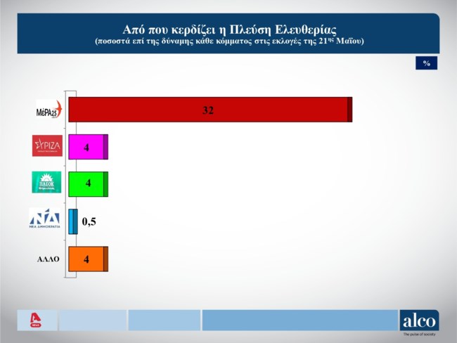 Δημοσκόπηση Alco