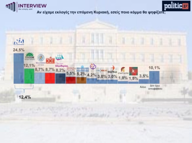 Δημοσκόπηση Interview: Πτώση για ΝΔ - ΠΑΣΟΚ, τρίτος ο Βελόπουλος, στο 8,2% η Κωνσταντοπούλου