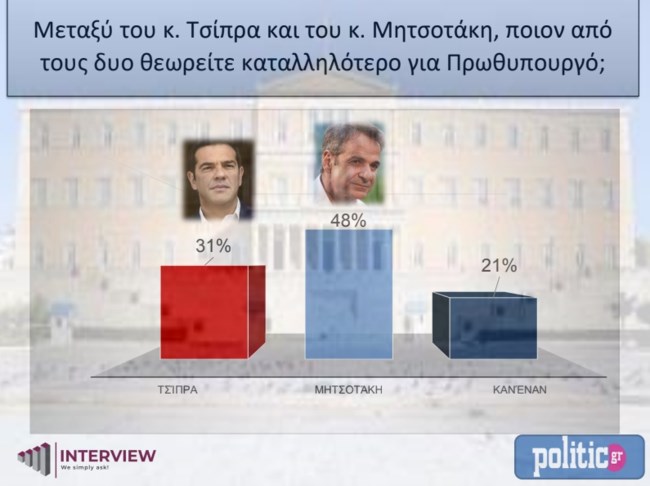 Δημοσκοπηση