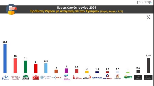 προθεση