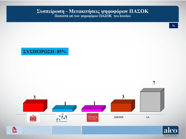 Δημοσκόπηση Alco