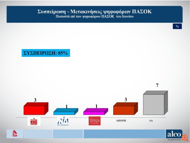 Δημοσκόπηση Alco