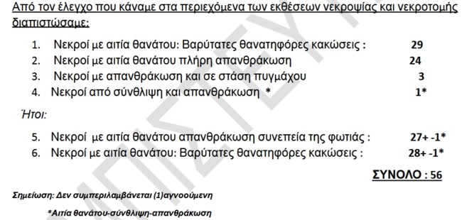Τέμπη: "27 άνθρωποι πέθαναν από τη φωτιά, όχι από τη σύγκρουση" - Έκθεση κόλαφος από τον Κοκοτσάκη, διαψεύδει ο Πλακιάς