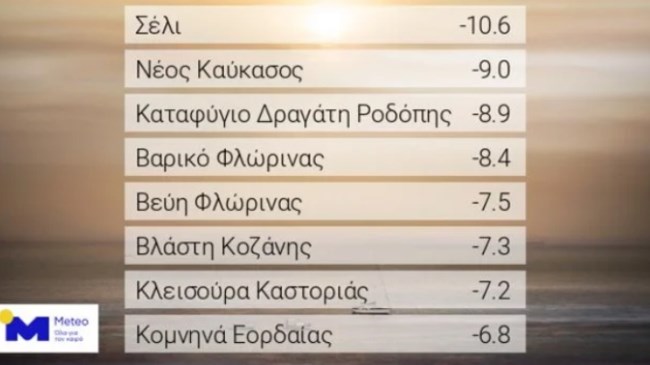 Τσουχτερό κρύο μέχρι -10 βαθμούς - Πού καταγράφηκαν οι χαμηλότερες θερμοκρασίες