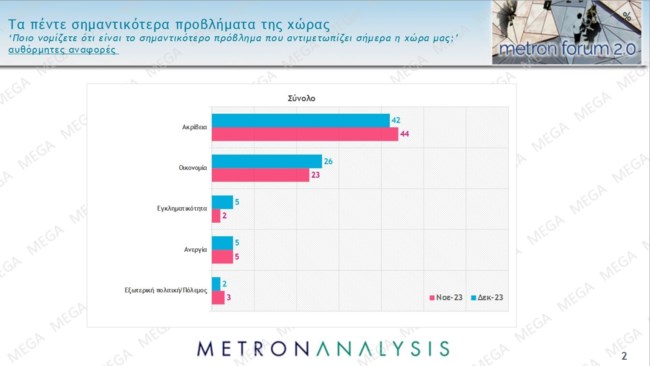 σημαντικότερα προβλήματα