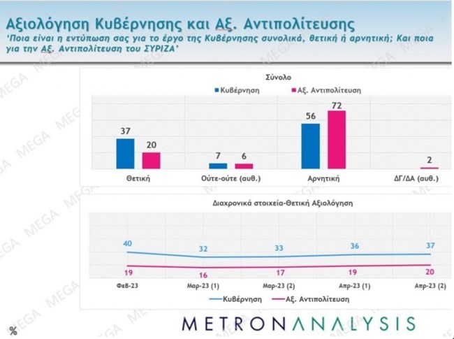 Η εκλογική αβεβαιότητα απομακρύνεται...
