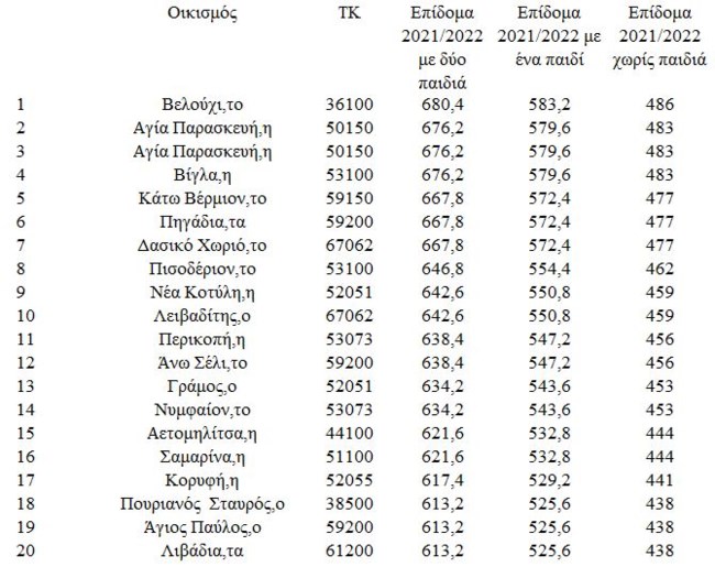 Επίδομα θέρμανσης: Πώς θα εισπράξετε έως 750 ευρώ στις 10 Δεκεμβρίου - Ανοίγει η πλατφόρμα [πίνακας]