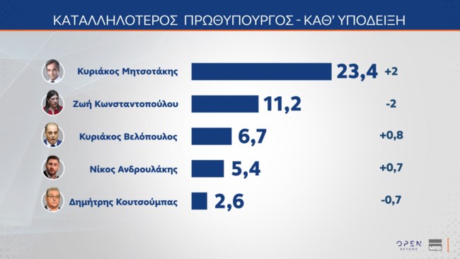 καταλληλοτερος