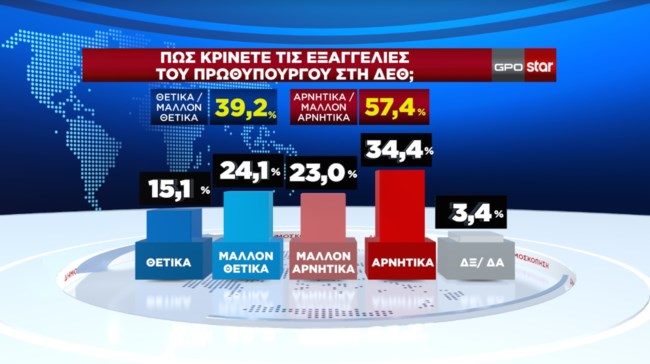 Δημοσκόπηση GPO