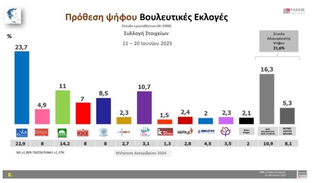 Τάσεις MRB: Στο 23,7% η ΝΔ, 11% το ΠΑΣΟΚ - Ποια αρνητικά συναισθήματα εκφράζουν περισσότερο τους Ελληνες