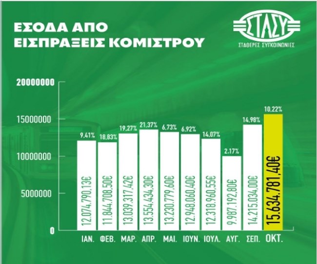 ΣΤΑΣΥ: Ρεκόρ εσόδων και αύξηση ελέγχων τον Οκτώβριο