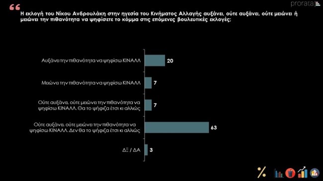 ανδρουλάκης