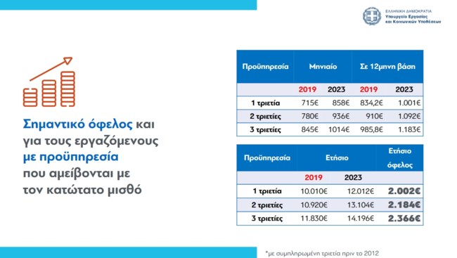 Κατώτατος μισθός