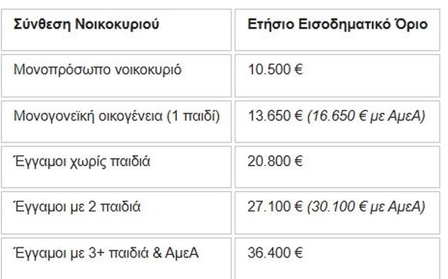 Πώς θα λειτουργήσει το "leasing των φτωχών": Ηλεκτρικό ΙΧ με 150 ευρώ τον μήνα, οι δικαιούχοι και τα εισοδηματικά όρια