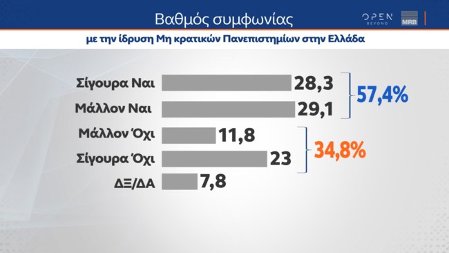 Δημοσκόπηση MRB: Υπέρ των μη κρατικών πανεπιστημίων το 57,4% - Δυσαρέσκεια για το επίπεδο ασφάλειας στη χώρα