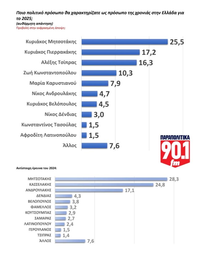ΔΗΜΟΣΚΟΠΗΣΗ GPO