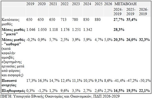 148.500 νέες προσλήψεις στο δημόσιο μέχρι το 2029 - Τι προβλέπεται για μισθούς, συντάξεις και τιμές