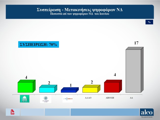 Δημοσκόπηση Alco