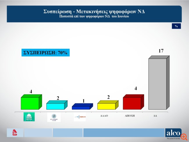 Δημοσκόπηση Alco
