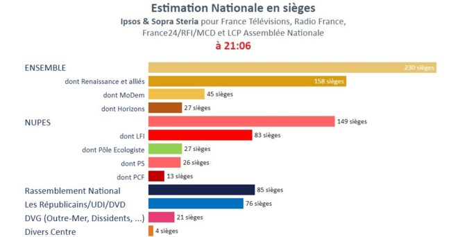 Γαλλία: Έχασε την αυτοδυναμία ο Μακρόν - Μεγάλη νίκη για την Αριστερά του Μελανσόν - Ιστορικό αποτέλεσμα για τη Λε Πεν