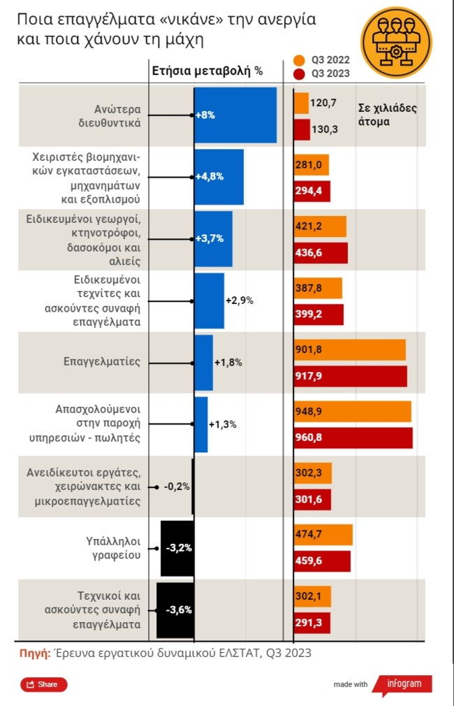 Τα 6 επαγγέλματα που κέρδισαν την μάχη κατά της ανεργίας και αύξησαν την απασχόληση