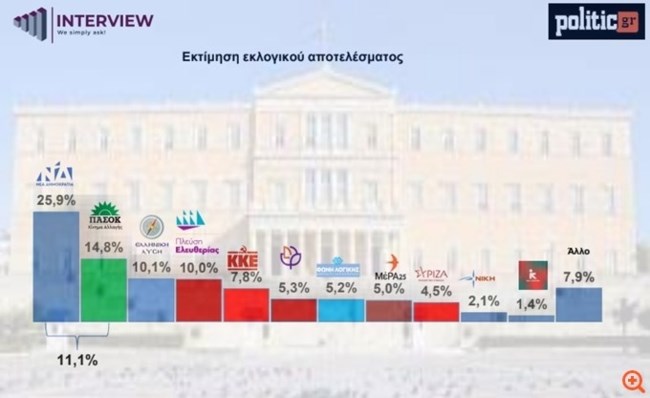 Δημοσκόπηση Interview: Απώλειες για τη ΝΔ, δεύτερο το ΠΑΣΟΚ - Πόσοι θεωρούν καταλληλότερο για πρωθυπουργό τον Τσίπρα